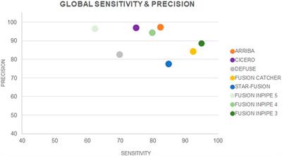 Fusion InPipe, an integrative pipeline for gene fusion detection from RNA-seq data in acute pediatric leukemia